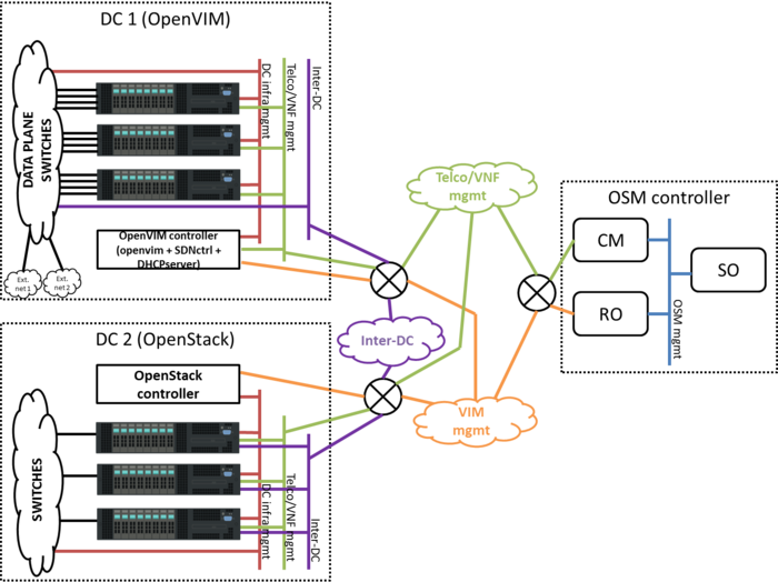 OSM Release 0 Multi-datacenter infrastructure