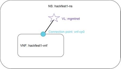 Hackfest simple vnf.JPG