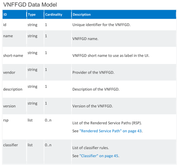 Figure 1: VNFFGD Data Model from OSM R2 Information Model.