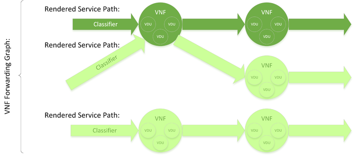 Figure 3: Example of a VNFFG (dark green delimits the example VNFFG contributed).