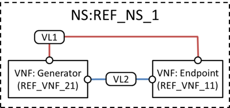 Reference NS #1: Testing an endpoint VNF