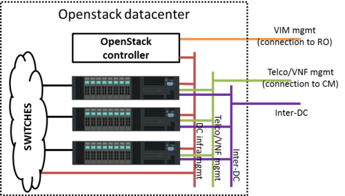 Openstack Datacenter infrastructure