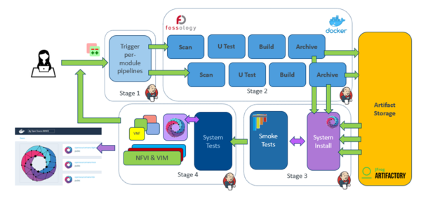 OSM CI/CD Workflow