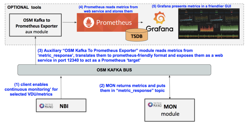 Diagram of OSM Metrics Experimental add-ons
